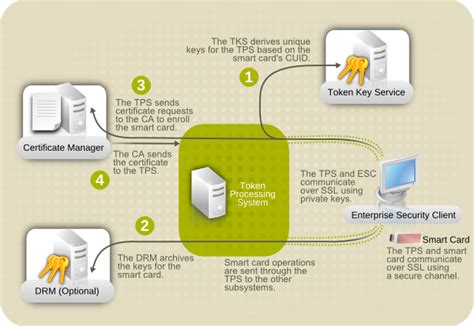 smart card client certificate|install smart card certificates.